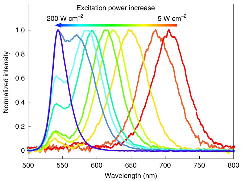 Color Tuning by Applying High Intensity Illumination