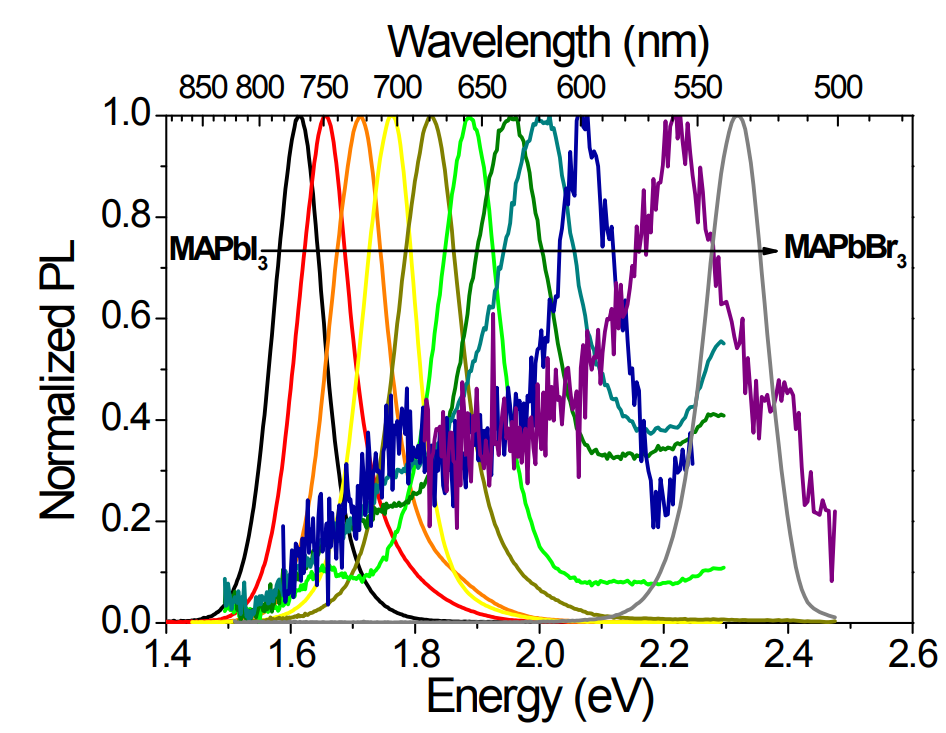 Color Tuning from Mixing Iodine and Bromine in MAPb(I1-xBrx)3